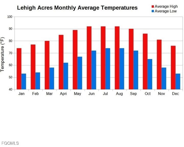 Property Photo:  1514 Truman Avenue  FL 33972 